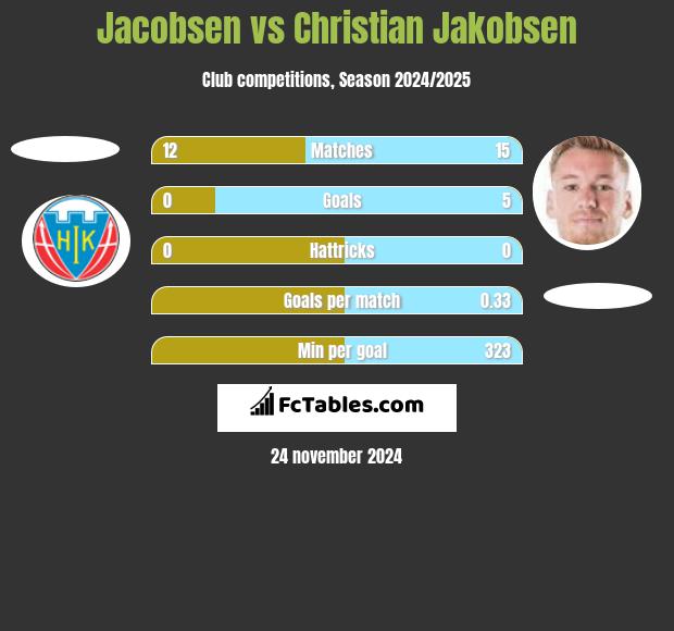 Jacobsen vs Christian Jakobsen h2h player stats