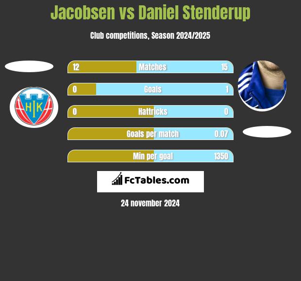 Jacobsen vs Daniel Stenderup h2h player stats