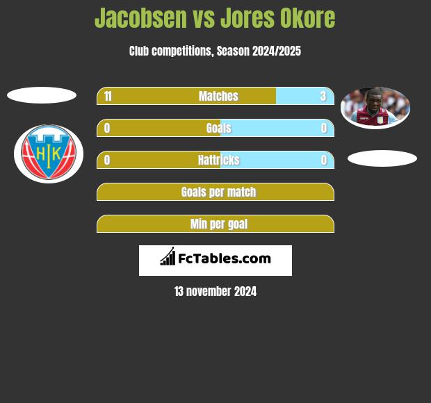 Jacobsen vs Jores Okore h2h player stats