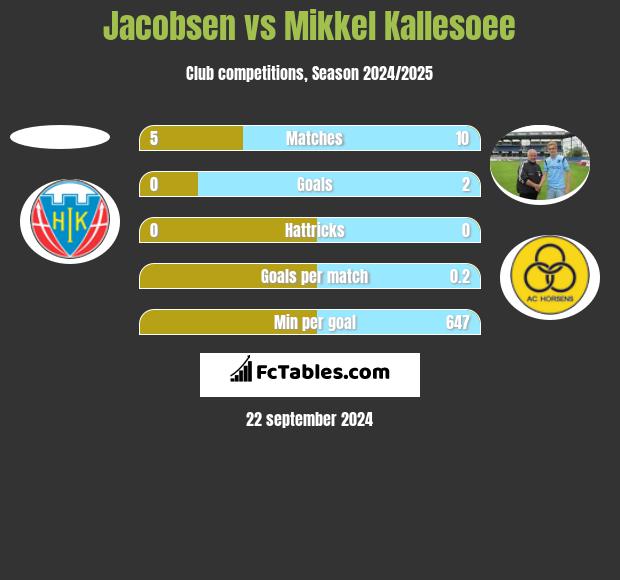 Jacobsen vs Mikkel Kallesoee h2h player stats