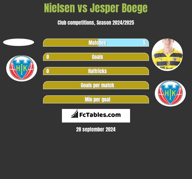 Nielsen vs Jesper Boege h2h player stats