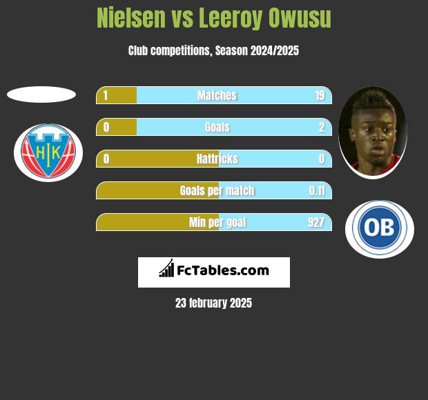 Nielsen vs Leeroy Owusu h2h player stats