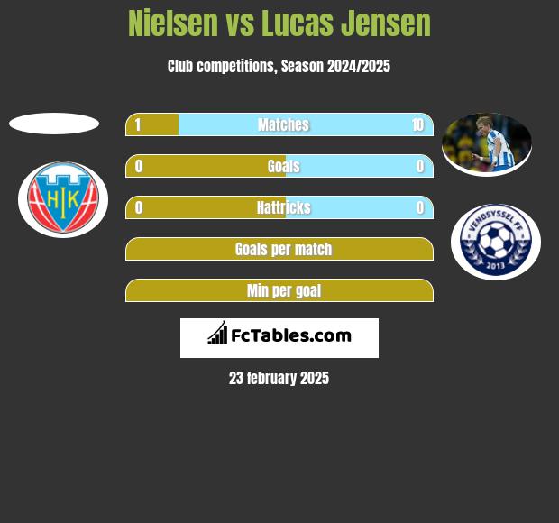 Nielsen vs Lucas Jensen h2h player stats