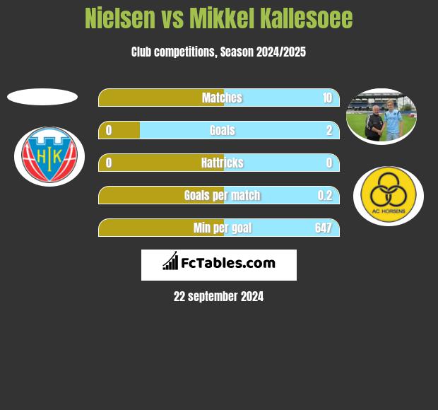 Nielsen vs Mikkel Kallesoee h2h player stats