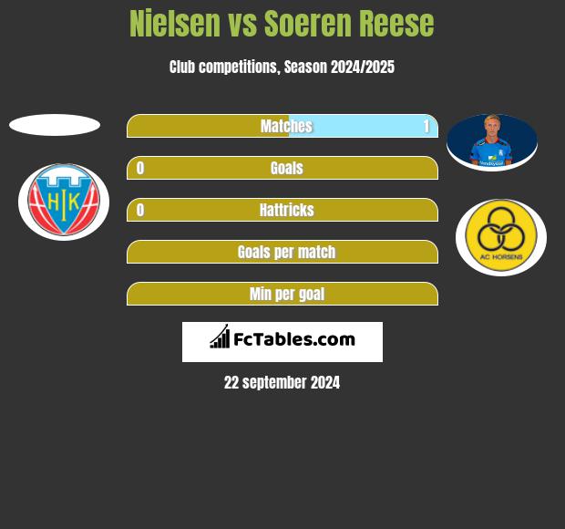 Nielsen vs Soeren Reese h2h player stats