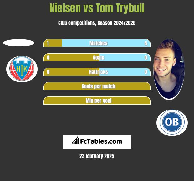 Nielsen vs Tom Trybull h2h player stats