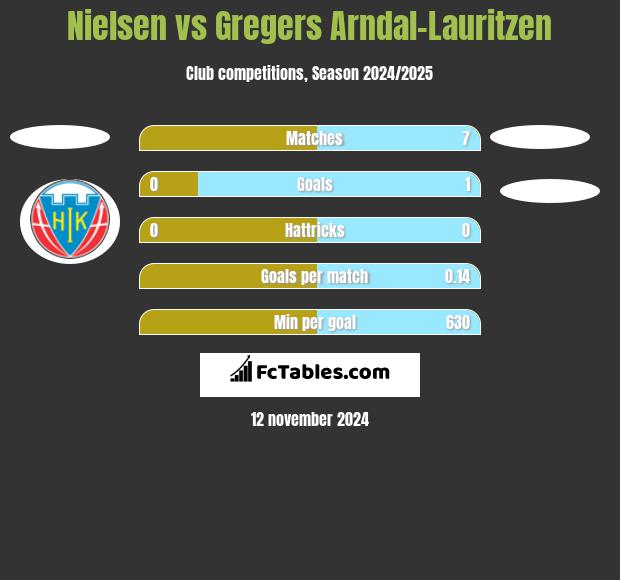 Nielsen vs Gregers Arndal-Lauritzen h2h player stats