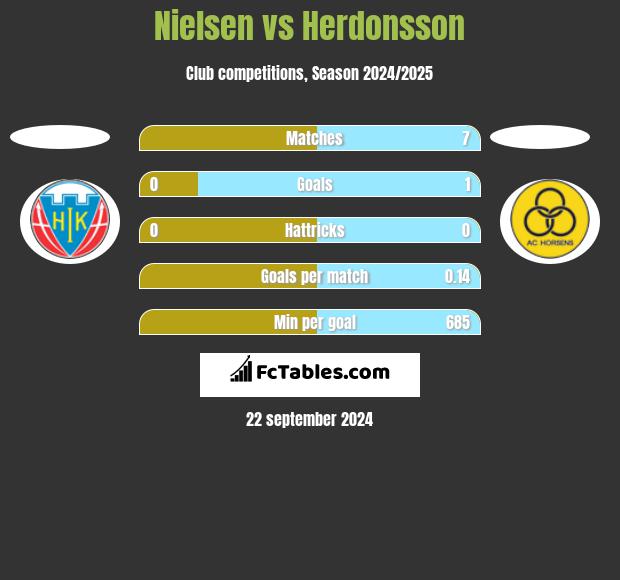 Nielsen vs Herdonsson h2h player stats