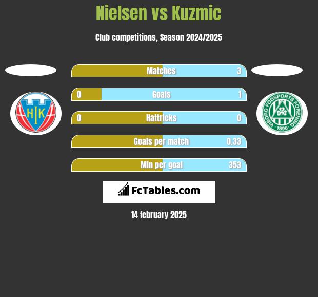 Nielsen vs Kuzmic h2h player stats