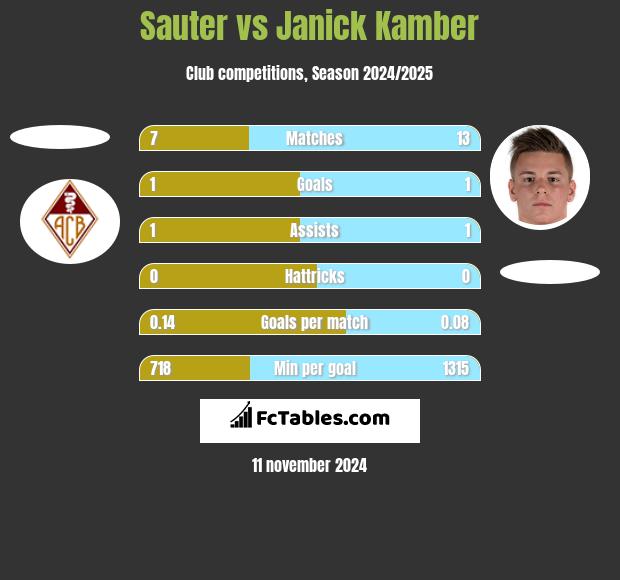 Sauter vs Janick Kamber h2h player stats