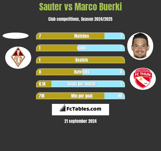 Sauter vs Marco Buerki h2h player stats