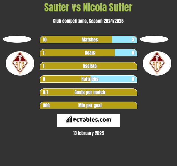 Sauter vs Nicola Sutter h2h player stats