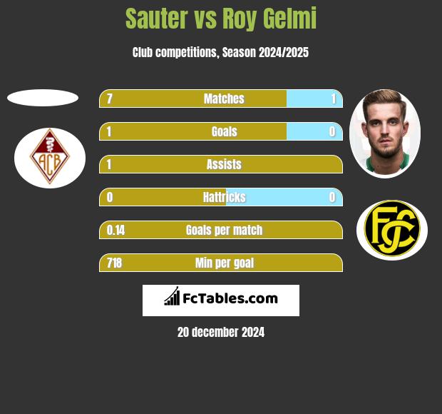 Sauter vs Roy Gelmi h2h player stats