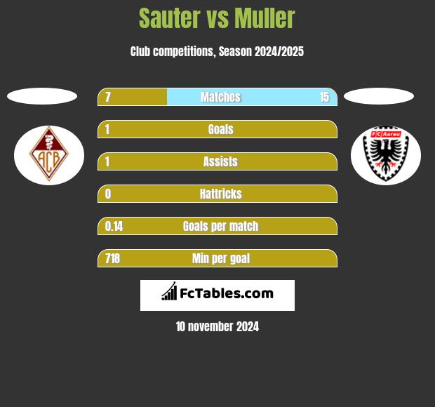 Sauter vs Muller h2h player stats