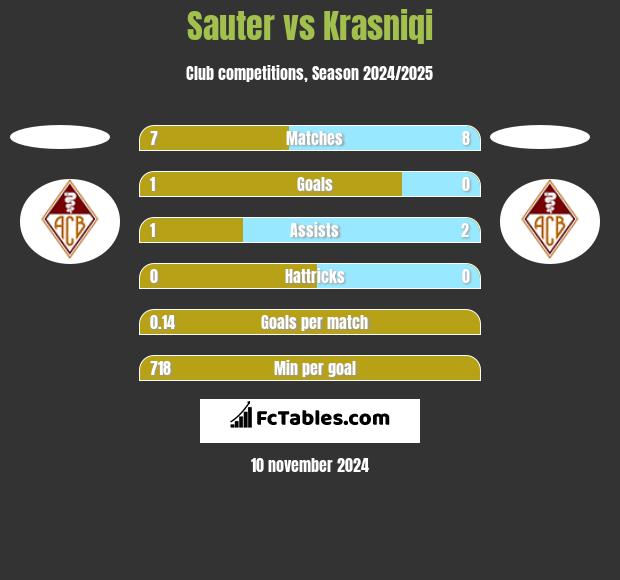 Sauter vs Krasniqi h2h player stats