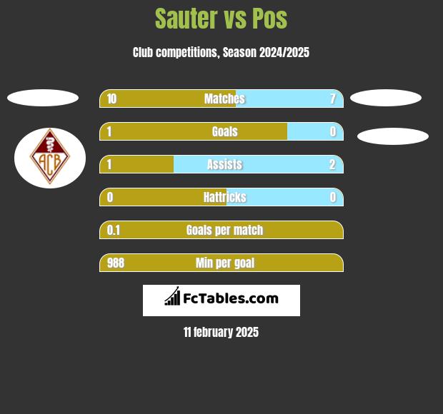 Sauter vs Pos h2h player stats