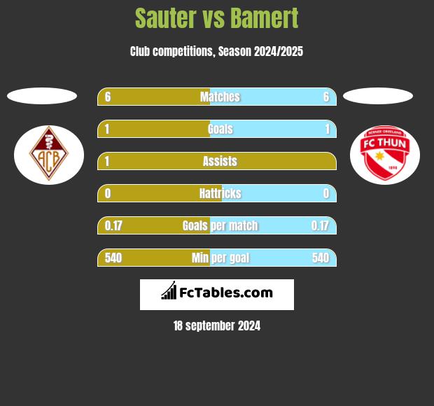 Sauter vs Bamert h2h player stats