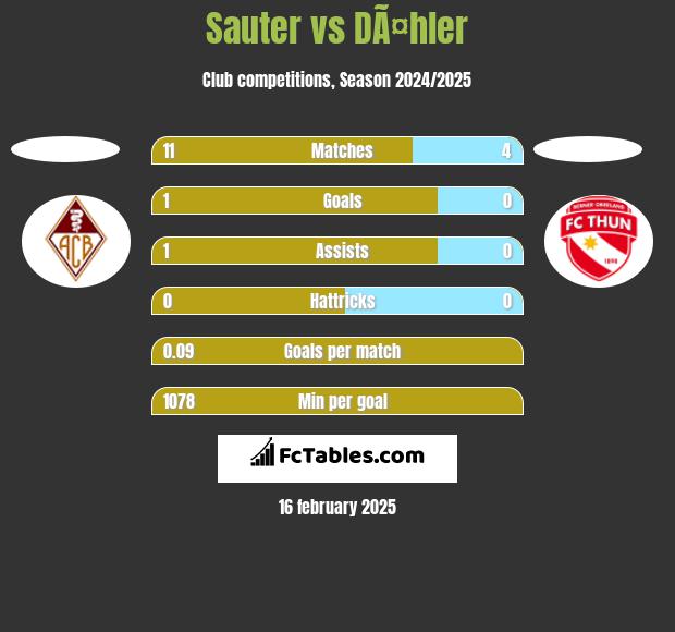 Sauter vs DÃ¤hler h2h player stats