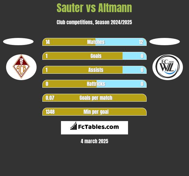 Sauter vs Altmann h2h player stats