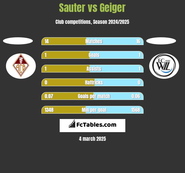 Sauter vs Geiger h2h player stats