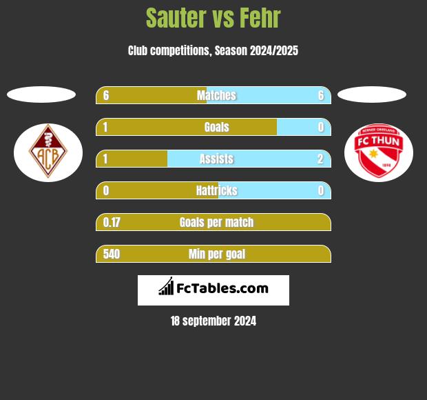 Sauter vs Fehr h2h player stats