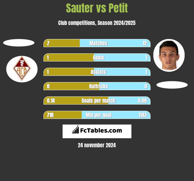 Sauter vs Petit h2h player stats