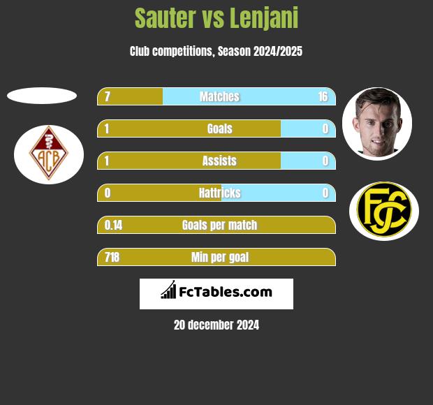 Sauter vs Lenjani h2h player stats