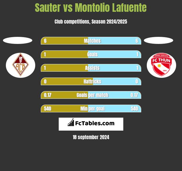 Sauter vs Montolio Lafuente h2h player stats