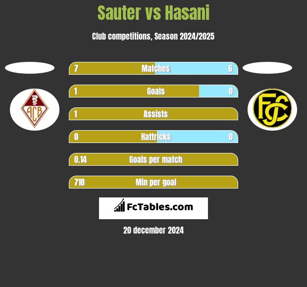 Sauter vs Hasani h2h player stats