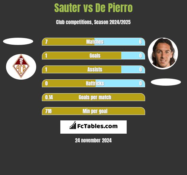 Sauter vs De Pierro h2h player stats