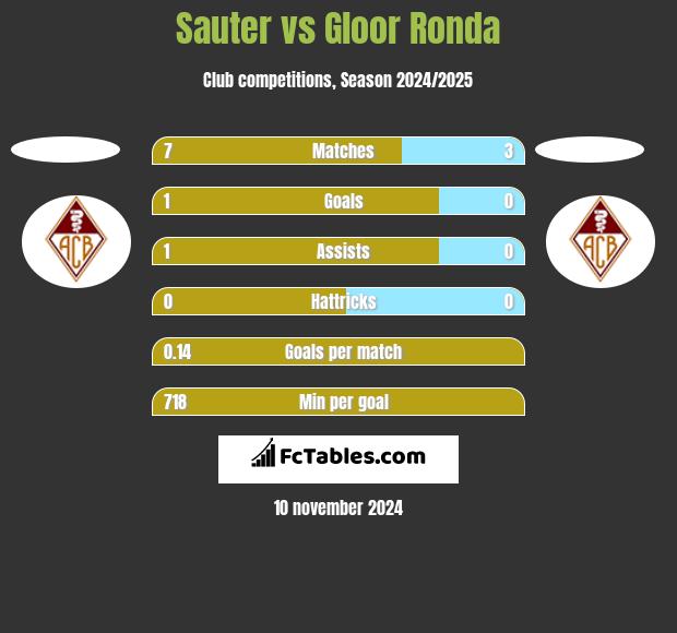 Sauter vs Gloor Ronda h2h player stats