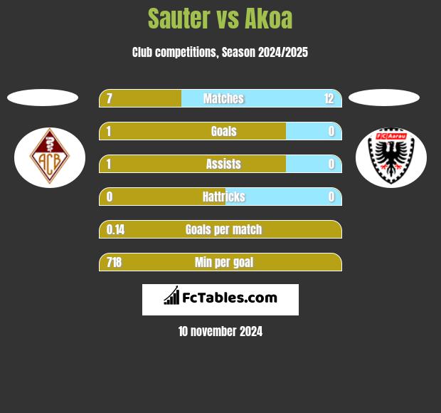 Sauter vs Akoa h2h player stats