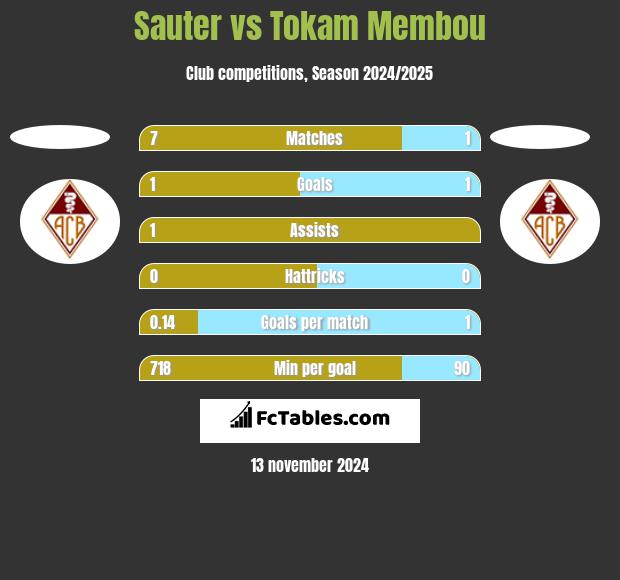 Sauter vs Tokam Membou h2h player stats