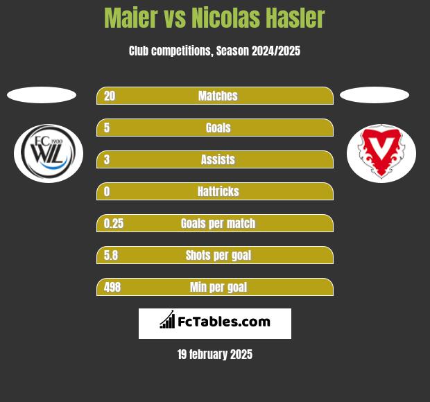 Maier vs Nicolas Hasler h2h player stats