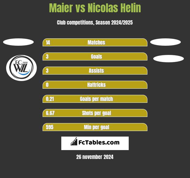 Maier vs Nicolas Helin h2h player stats