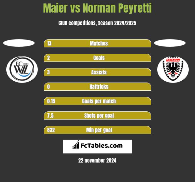 Maier vs Norman Peyretti h2h player stats