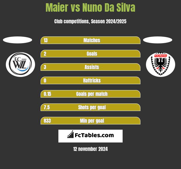 Maier vs Nuno Da Silva h2h player stats