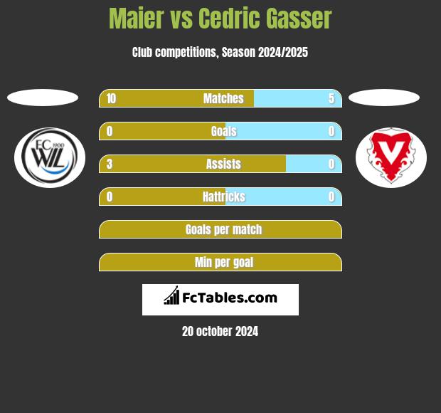 Maier vs Cedric Gasser h2h player stats