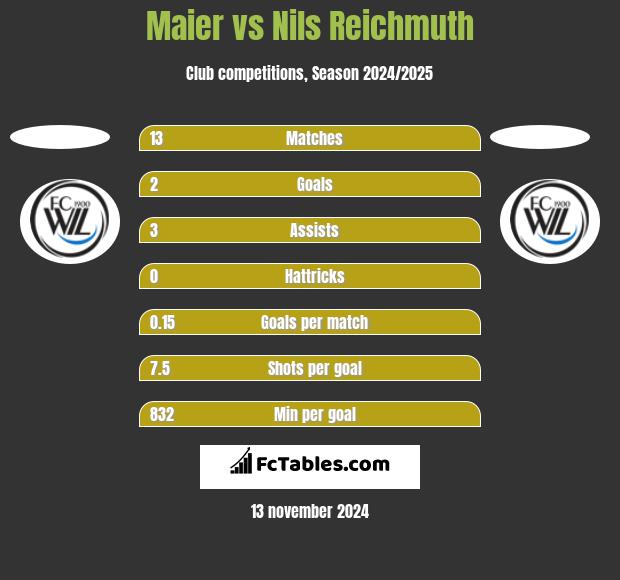 Maier vs Nils Reichmuth h2h player stats