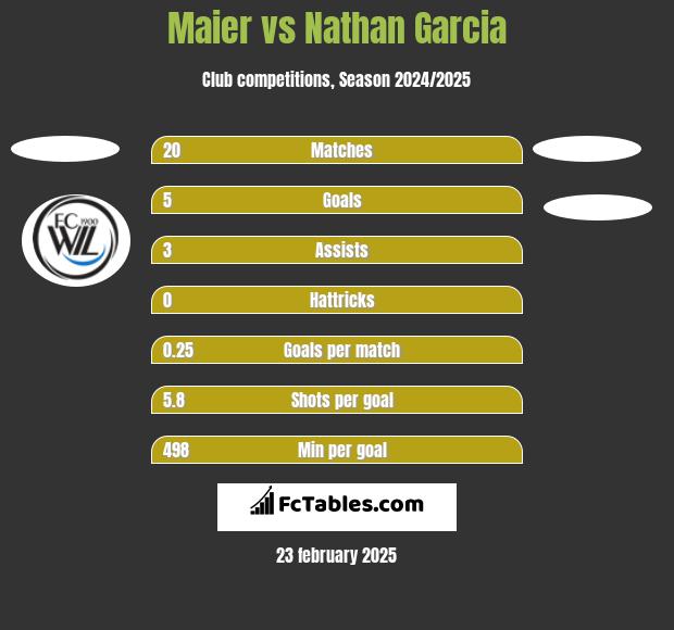 Maier vs Nathan Garcia h2h player stats