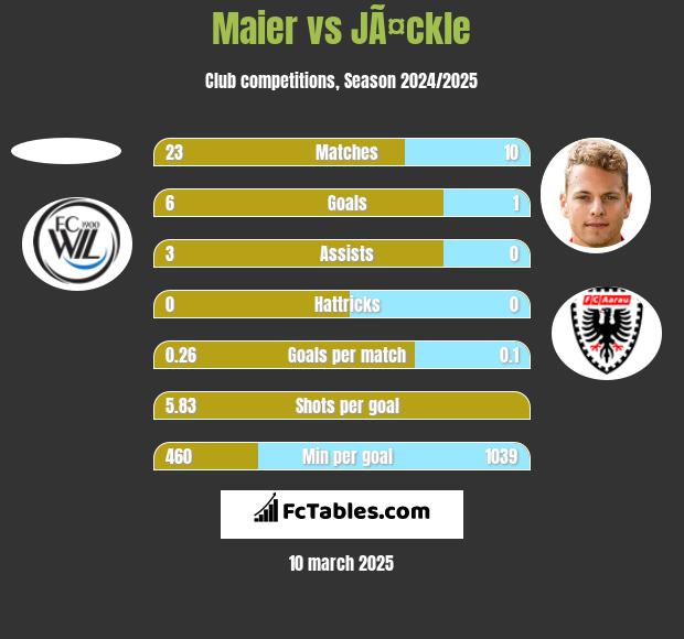 Maier vs JÃ¤ckle h2h player stats