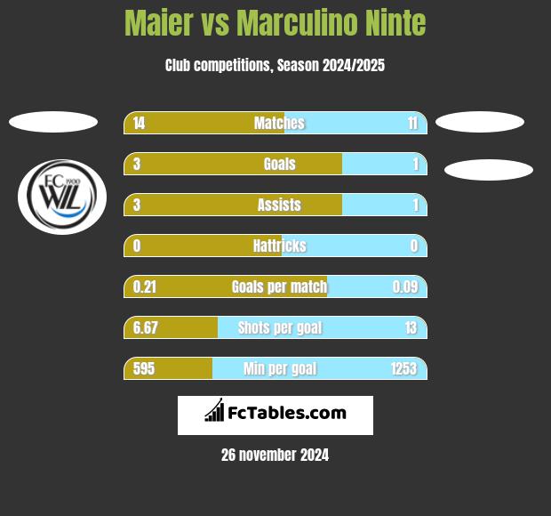 Maier vs Marculino Ninte h2h player stats