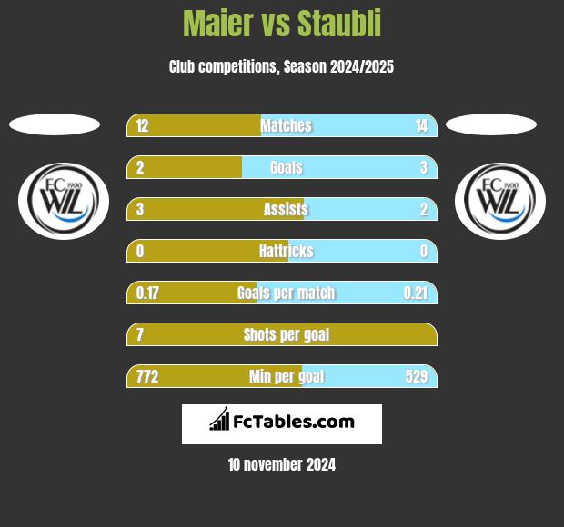 Maier vs Staubli h2h player stats