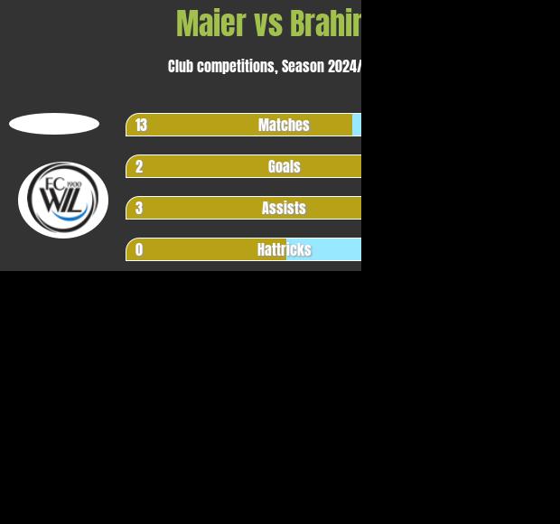 Maier vs Brahimi h2h player stats