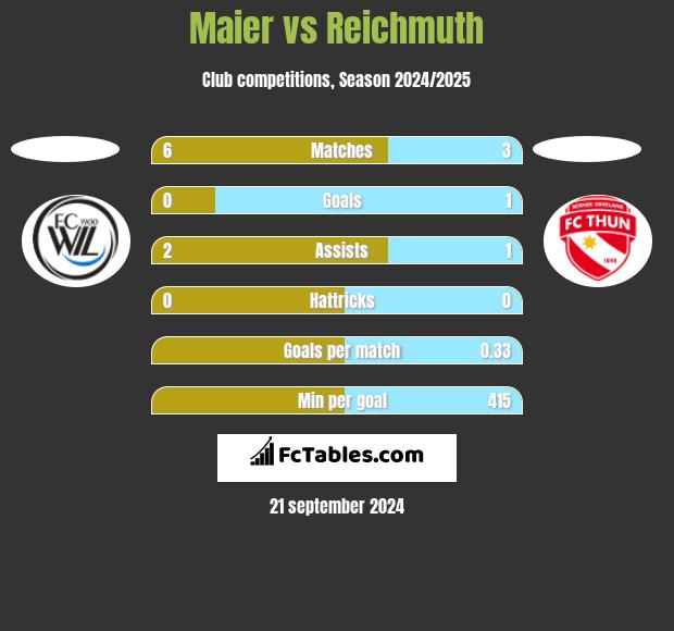 Maier vs Reichmuth h2h player stats