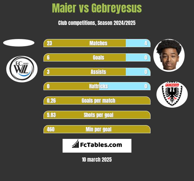 Maier vs Gebreyesus h2h player stats