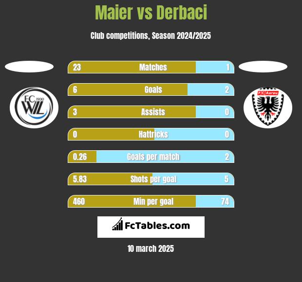 Maier vs Derbaci h2h player stats