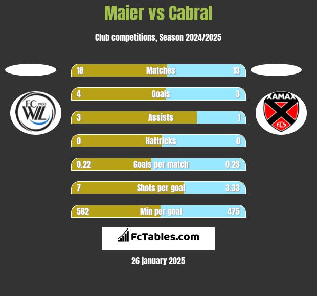 Maier vs Cabral h2h player stats