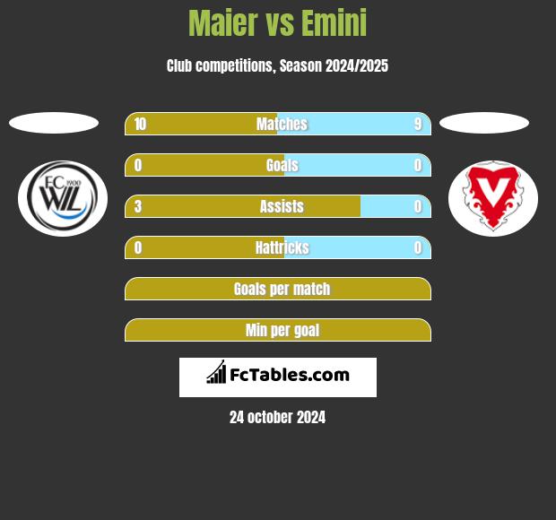 Maier vs Emini h2h player stats