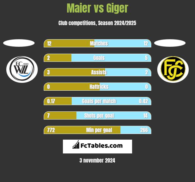 Maier vs Giger h2h player stats